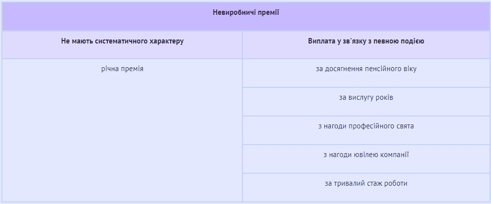 Премирование и депремирование работников